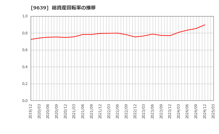 9639 三協フロンテア(株): 総資産回転率の推移