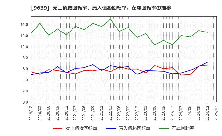 9639 三協フロンテア(株): 売上債権回転率、買入債務回転率、在庫回転率の推移