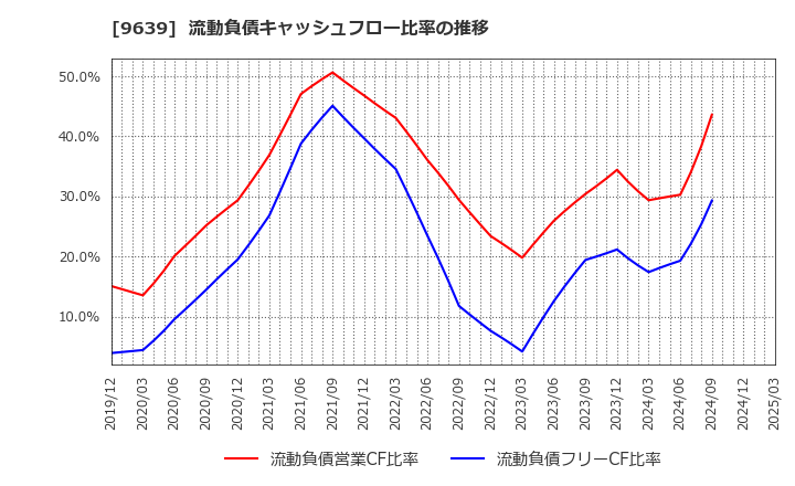 9639 三協フロンテア(株): 流動負債キャッシュフロー比率の推移