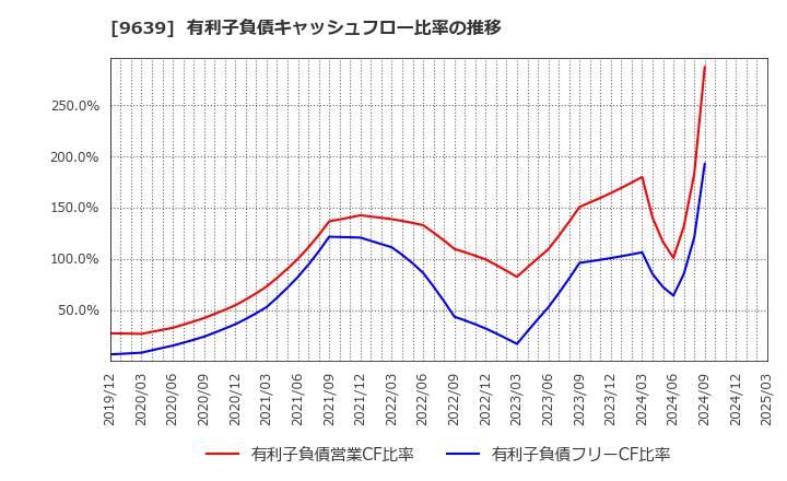 9639 三協フロンテア(株): 有利子負債キャッシュフロー比率の推移