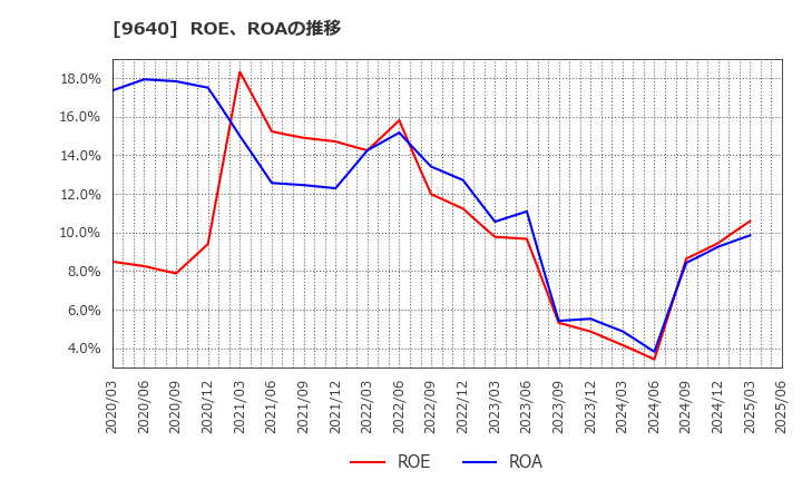 9640 (株)セゾンテクノロジー: ROE、ROAの推移