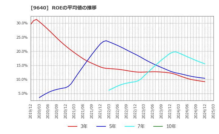 9640 (株)セゾンテクノロジー: ROEの平均値の推移