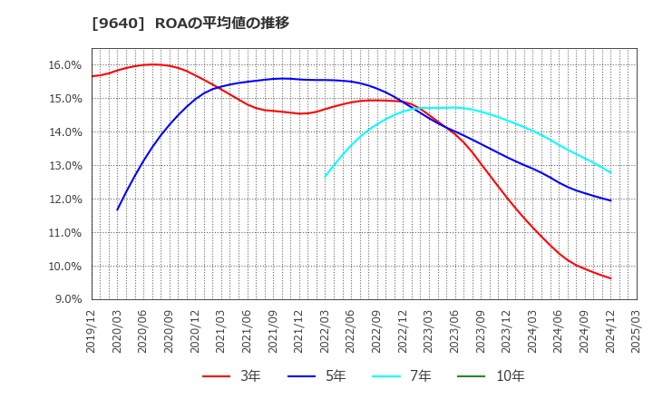 9640 (株)セゾンテクノロジー: ROAの平均値の推移