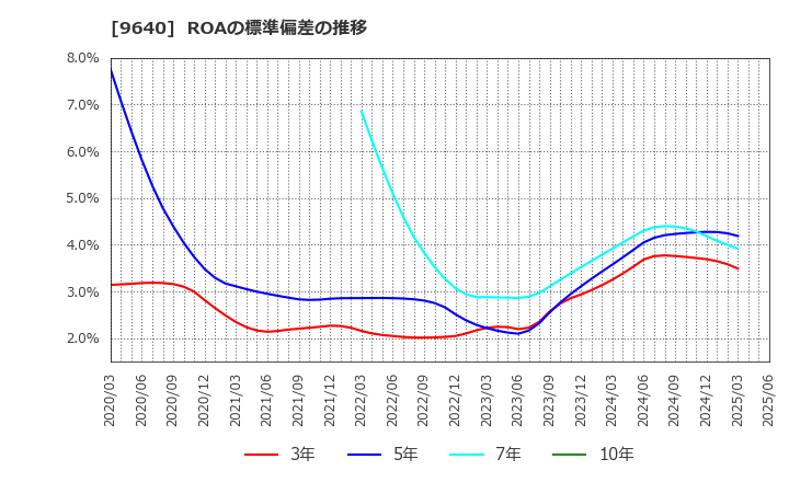 9640 (株)セゾンテクノロジー: ROAの標準偏差の推移