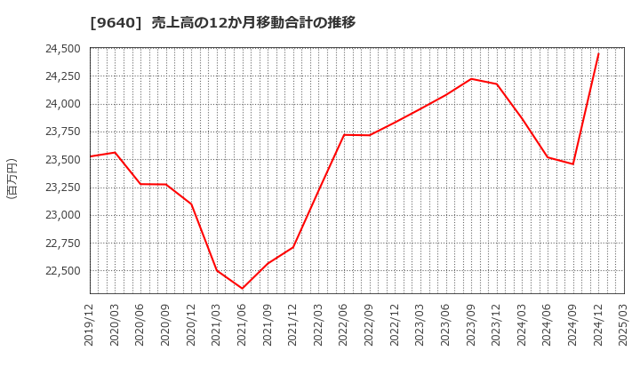 9640 (株)セゾンテクノロジー: 売上高の12か月移動合計の推移