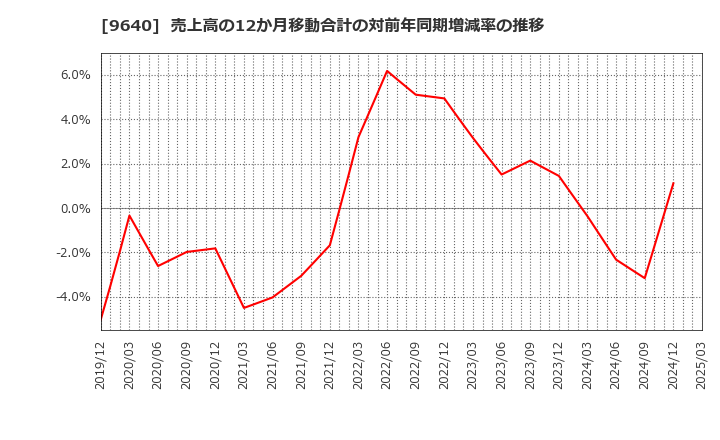 9640 (株)セゾンテクノロジー: 売上高の12か月移動合計の対前年同期増減率の推移