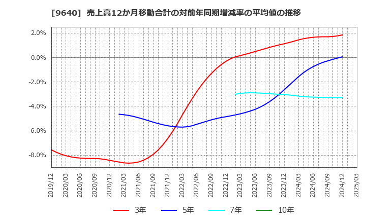 9640 (株)セゾンテクノロジー: 売上高12か月移動合計の対前年同期増減率の平均値の推移