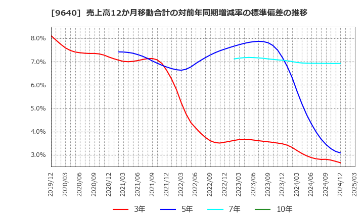 9640 (株)セゾンテクノロジー: 売上高12か月移動合計の対前年同期増減率の標準偏差の推移