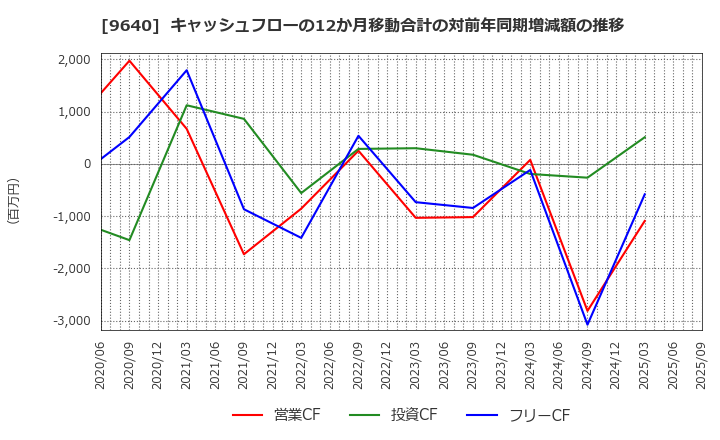 9640 (株)セゾンテクノロジー: キャッシュフローの12か月移動合計の対前年同期増減額の推移