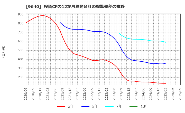 9640 (株)セゾンテクノロジー: 投資CFの12か月移動合計の標準偏差の推移