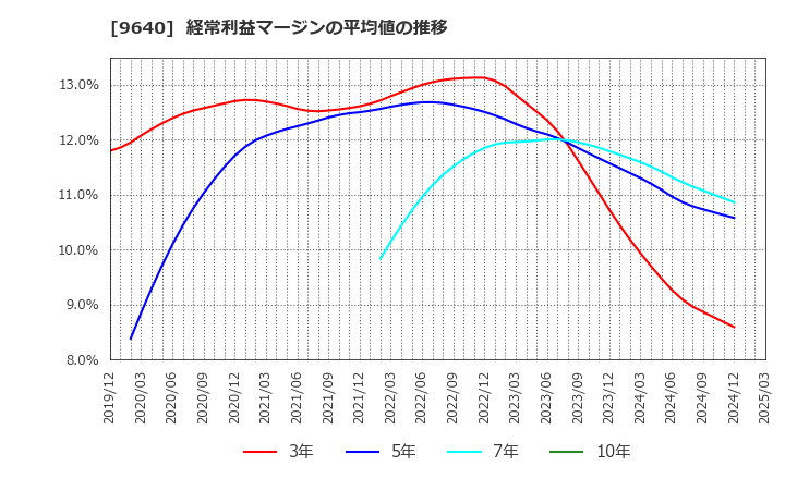 9640 (株)セゾンテクノロジー: 経常利益マージンの平均値の推移