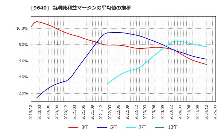 9640 (株)セゾンテクノロジー: 当期純利益マージンの平均値の推移
