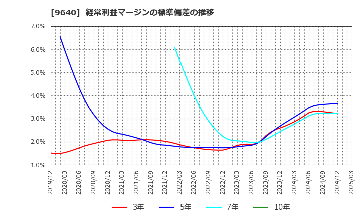 9640 (株)セゾンテクノロジー: 経常利益マージンの標準偏差の推移