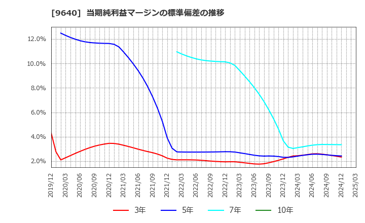 9640 (株)セゾンテクノロジー: 当期純利益マージンの標準偏差の推移