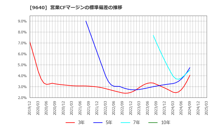 9640 (株)セゾンテクノロジー: 営業CFマージンの標準偏差の推移