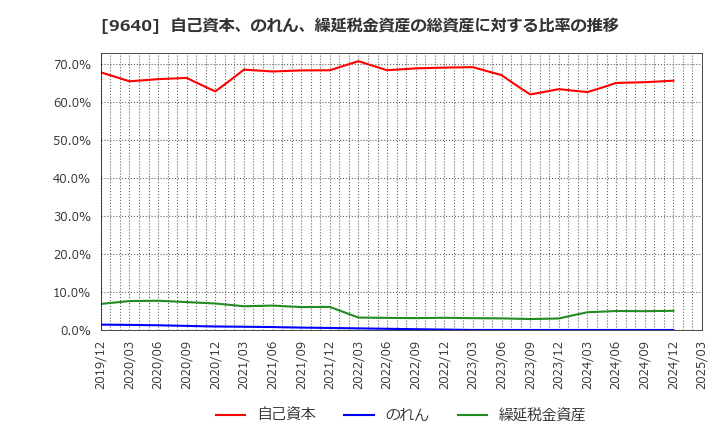 9640 (株)セゾンテクノロジー: 自己資本、のれん、繰延税金資産の総資産に対する比率の推移