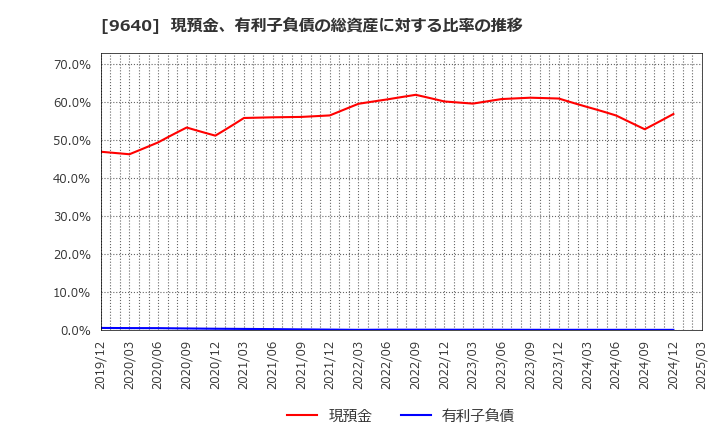 9640 (株)セゾンテクノロジー: 現預金、有利子負債の総資産に対する比率の推移