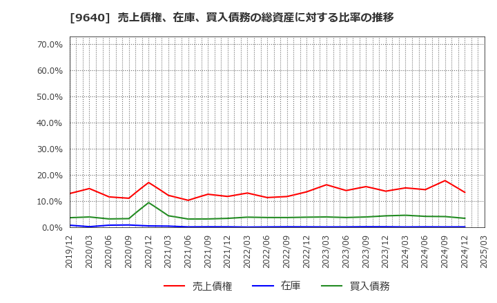 9640 (株)セゾンテクノロジー: 売上債権、在庫、買入債務の総資産に対する比率の推移