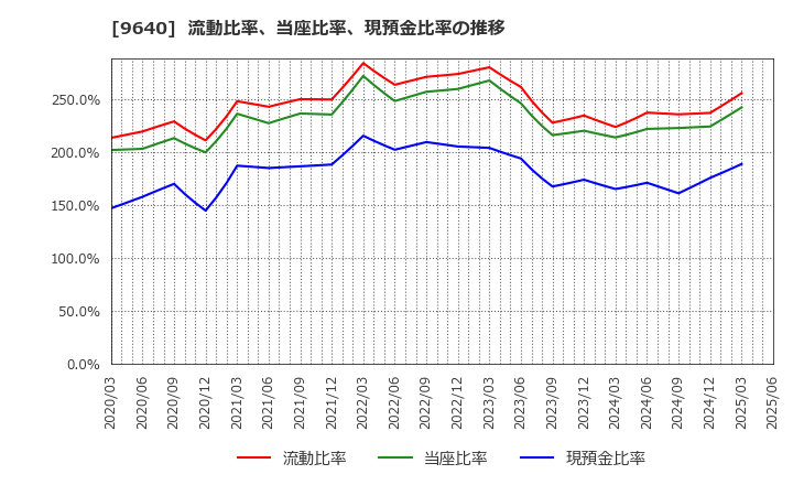 9640 (株)セゾンテクノロジー: 流動比率、当座比率、現預金比率の推移