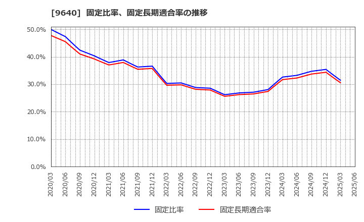 9640 (株)セゾンテクノロジー: 固定比率、固定長期適合率の推移