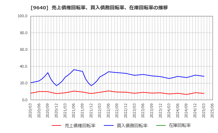 9640 (株)セゾンテクノロジー: 売上債権回転率、買入債務回転率、在庫回転率の推移