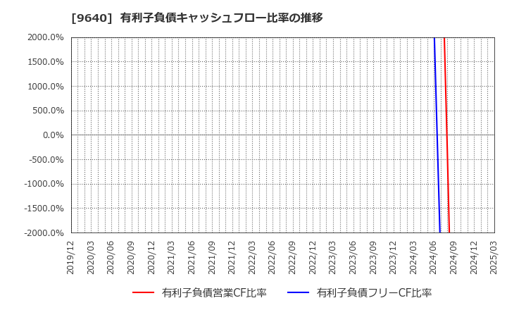 9640 (株)セゾンテクノロジー: 有利子負債キャッシュフロー比率の推移