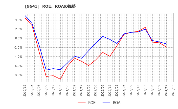 9643 中日本興業(株): ROE、ROAの推移