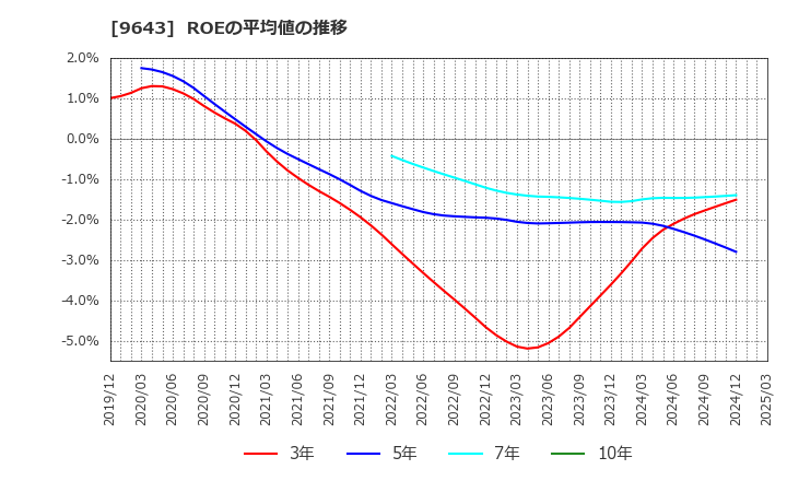 9643 中日本興業(株): ROEの平均値の推移