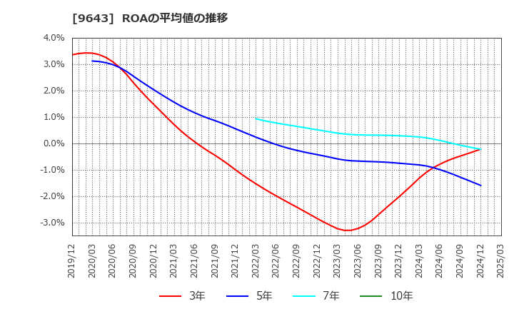 9643 中日本興業(株): ROAの平均値の推移