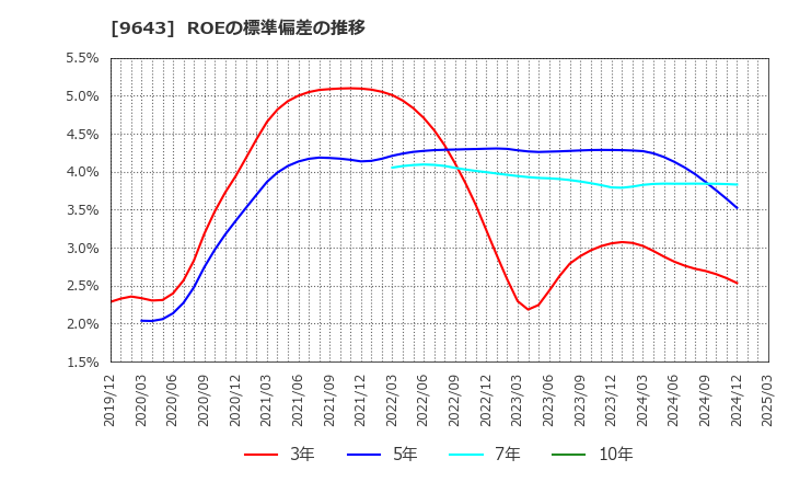 9643 中日本興業(株): ROEの標準偏差の推移