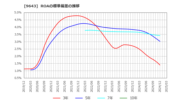 9643 中日本興業(株): ROAの標準偏差の推移