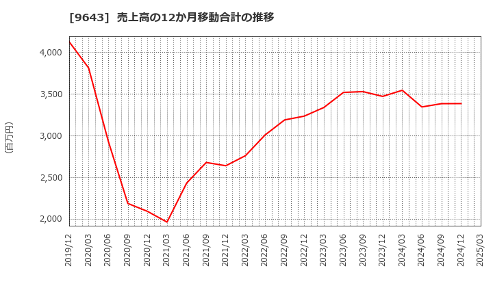 9643 中日本興業(株): 売上高の12か月移動合計の推移