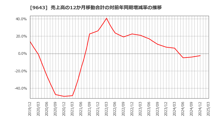 9643 中日本興業(株): 売上高の12か月移動合計の対前年同期増減率の推移