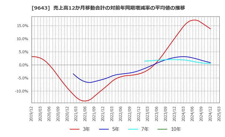 9643 中日本興業(株): 売上高12か月移動合計の対前年同期増減率の平均値の推移