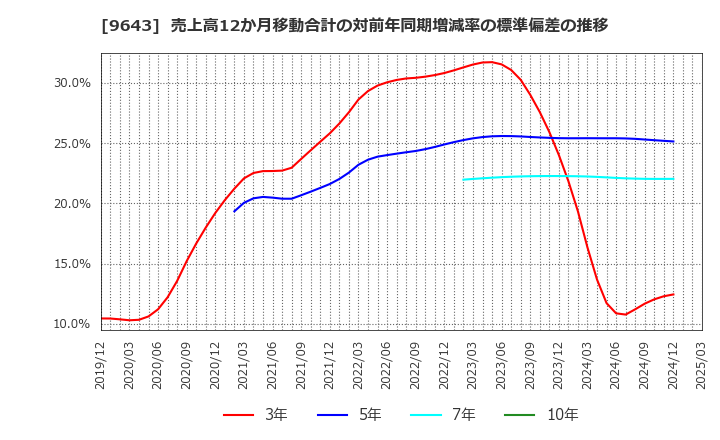 9643 中日本興業(株): 売上高12か月移動合計の対前年同期増減率の標準偏差の推移