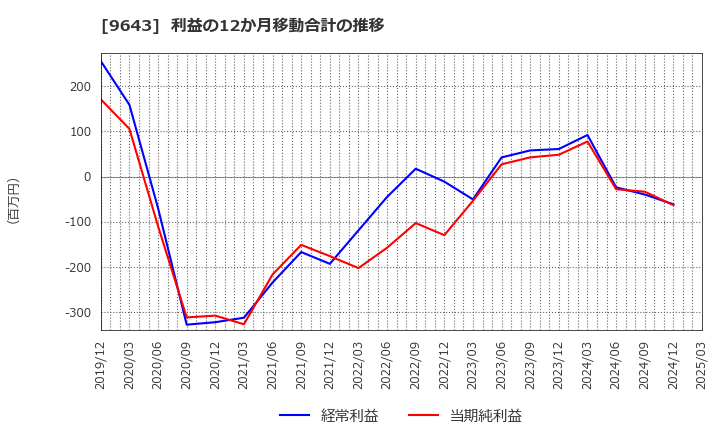 9643 中日本興業(株): 利益の12か月移動合計の推移