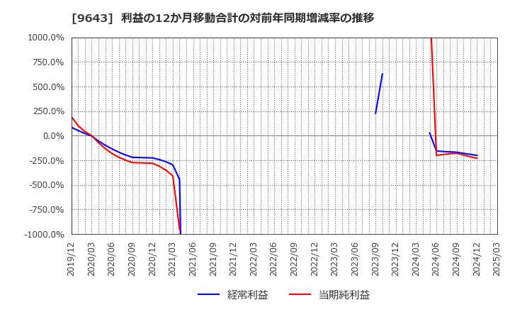 9643 中日本興業(株): 利益の12か月移動合計の対前年同期増減率の推移