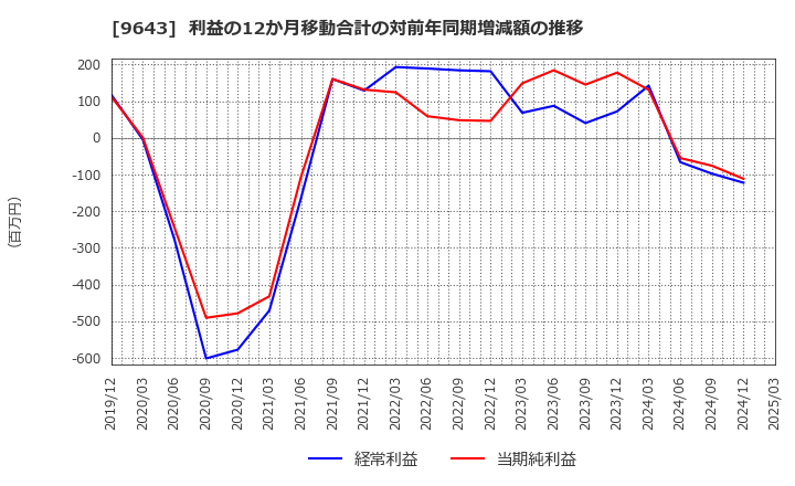 9643 中日本興業(株): 利益の12か月移動合計の対前年同期増減額の推移