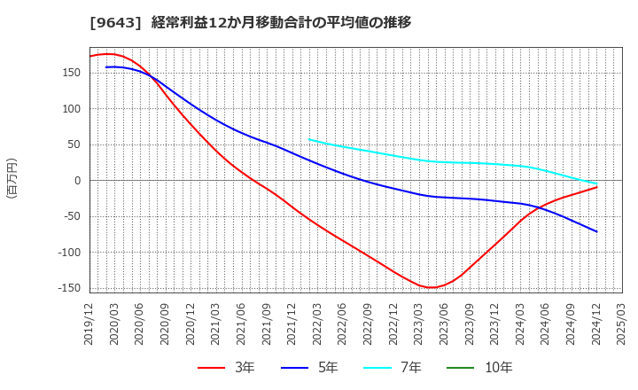 9643 中日本興業(株): 経常利益12か月移動合計の平均値の推移