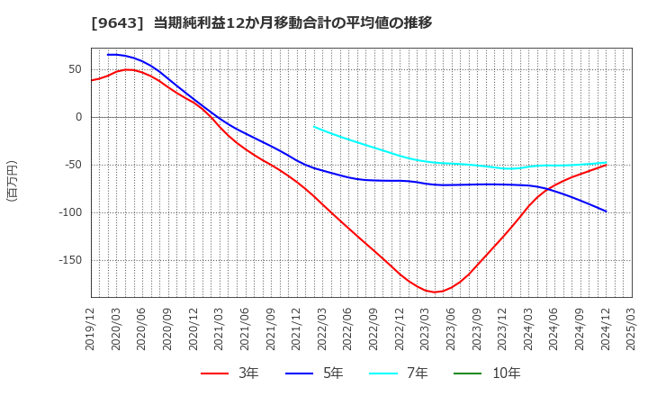9643 中日本興業(株): 当期純利益12か月移動合計の平均値の推移