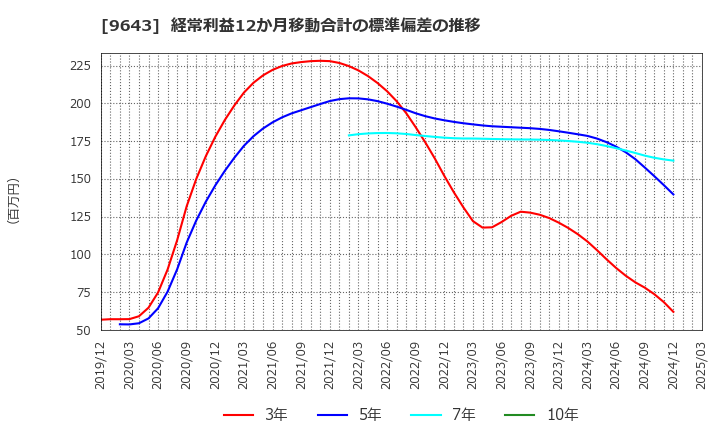 9643 中日本興業(株): 経常利益12か月移動合計の標準偏差の推移