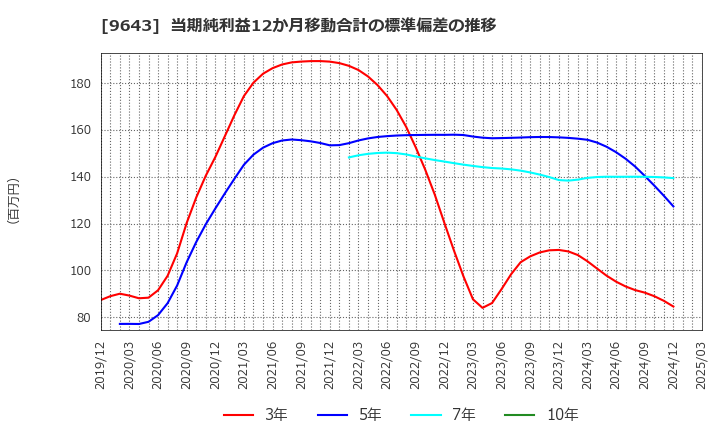 9643 中日本興業(株): 当期純利益12か月移動合計の標準偏差の推移