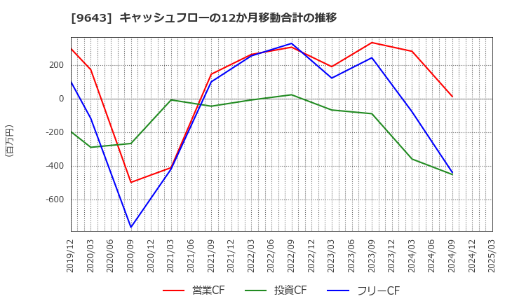9643 中日本興業(株): キャッシュフローの12か月移動合計の推移