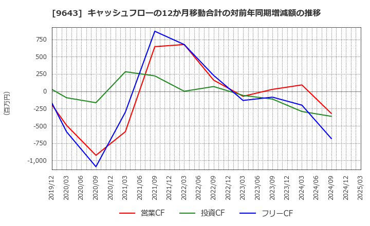 9643 中日本興業(株): キャッシュフローの12か月移動合計の対前年同期増減額の推移