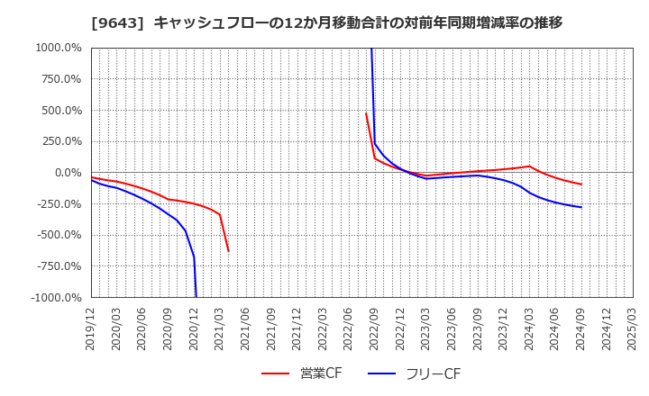 9643 中日本興業(株): キャッシュフローの12か月移動合計の対前年同期増減率の推移