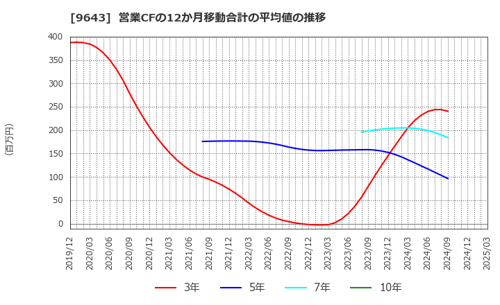 9643 中日本興業(株): 営業CFの12か月移動合計の平均値の推移