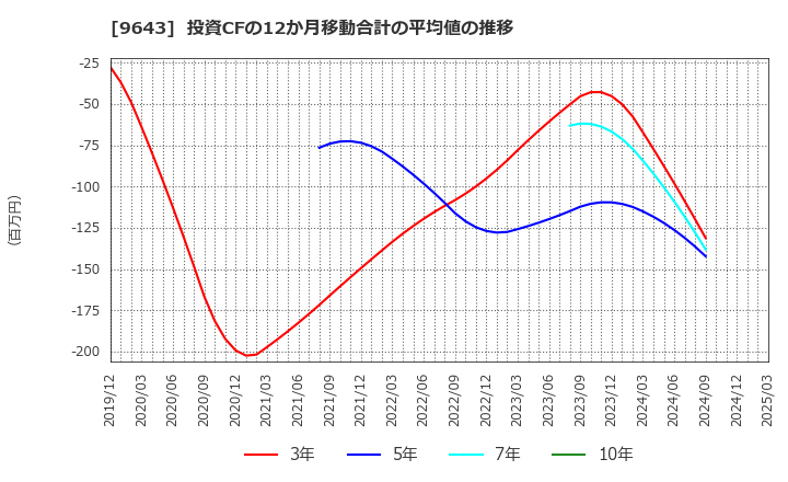 9643 中日本興業(株): 投資CFの12か月移動合計の平均値の推移