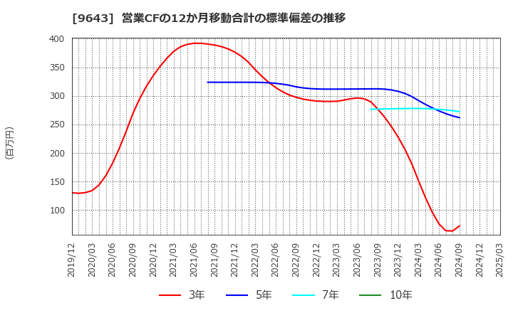 9643 中日本興業(株): 営業CFの12か月移動合計の標準偏差の推移