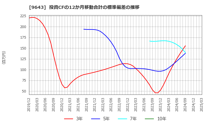 9643 中日本興業(株): 投資CFの12か月移動合計の標準偏差の推移