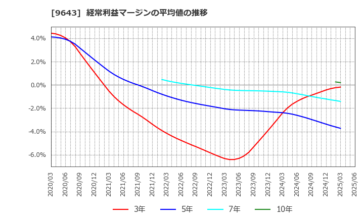9643 中日本興業(株): 経常利益マージンの平均値の推移